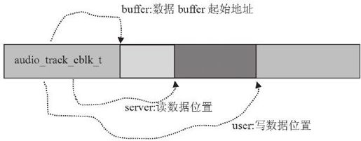 7.2.3　AudioTrack（Native空间）分析 - 图2