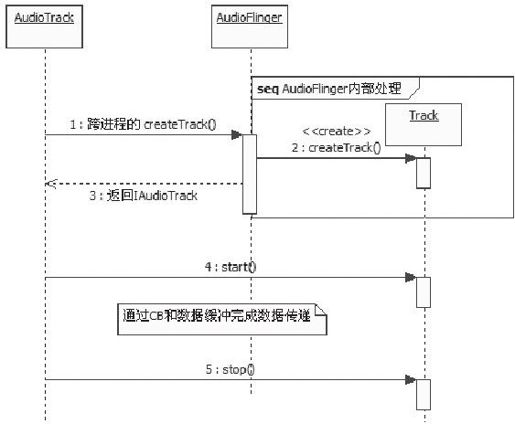 7.2.4　关于AudioTrack的总结 - 图1