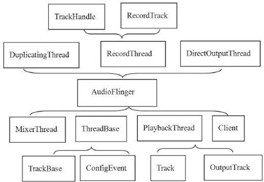 7.3.2　通过流程分析AudioFlinger - 图1