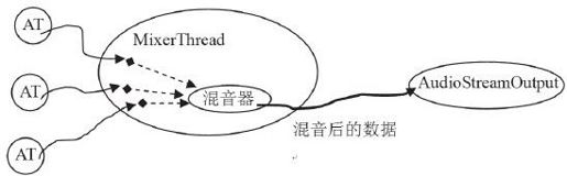 7.3.2　通过流程分析AudioFlinger - 图3