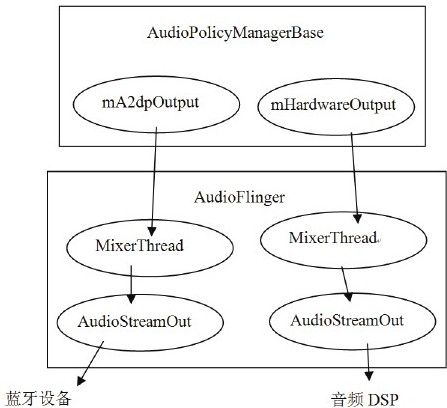 7.4　AudioPolicyService的破解 - 图3