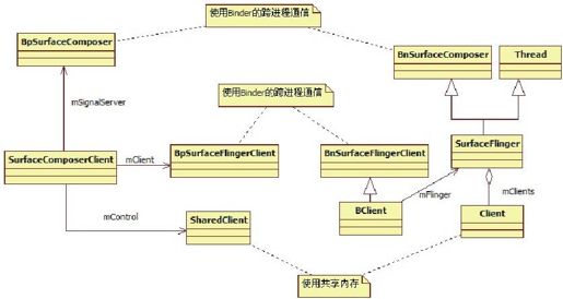 8.4.2　SurfaceComposerClient分析 - 图2