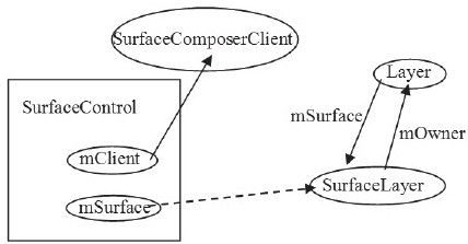 8.4.3　SurfaceControl分析 - 图3