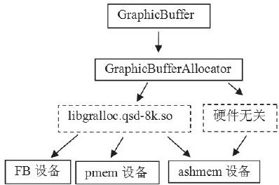 8.4.6　GraphicBuffer介绍 - 图2
