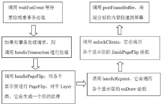 8.5.4　关于SurfaceFlinger的总结 - 图1