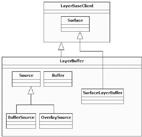 8.6.3　LayerBuffer分析 - 图1