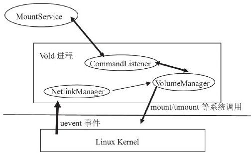 9.2　Vold的原理与机制分析 - 图1