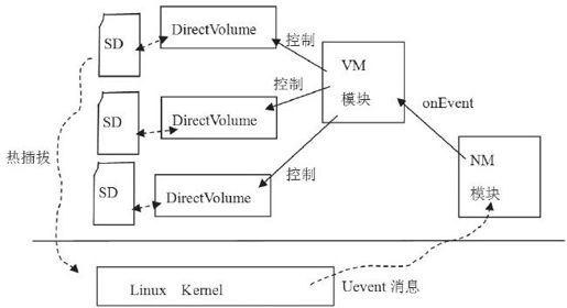 9.2.4　VolumeManager模块分析 - 图2