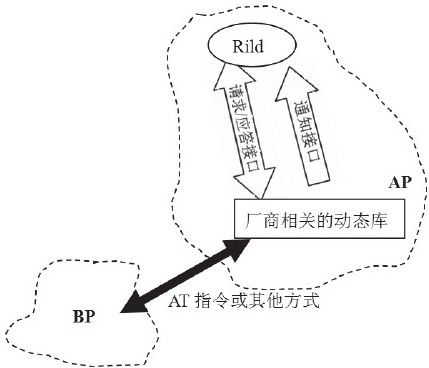 9.3　Rild的原理与机制分析 - 图1