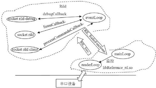9.3.5　关于Rild main函数的总结 - 图1