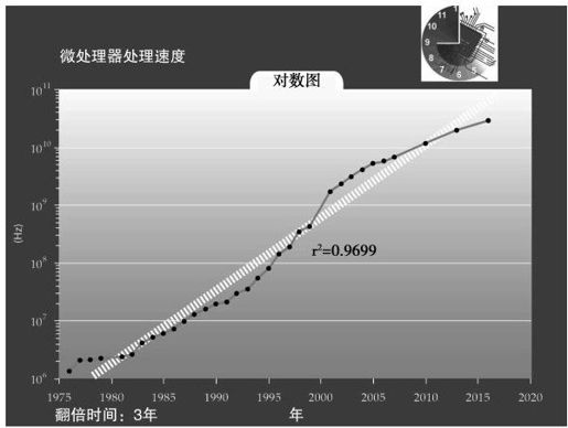 摩尔定律与超摩尔定律 - 图5