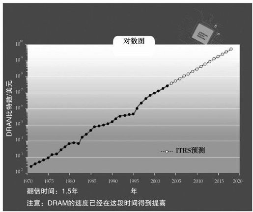摩尔定律与超摩尔定律 - 图2