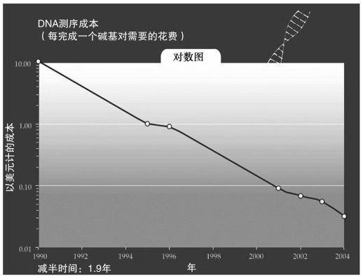 DNA序列、记忆、通信、因特网和小型化 - 图1