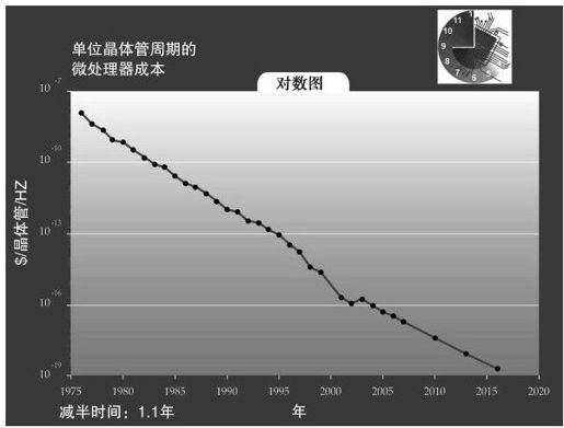 摩尔定律与超摩尔定律 - 图6