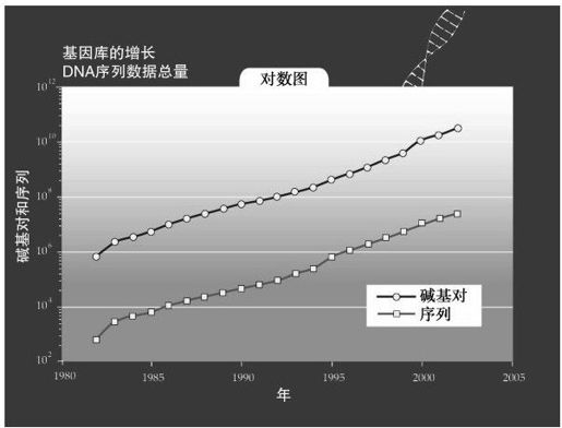 DNA序列、记忆、通信、因特网和小型化 - 图2
