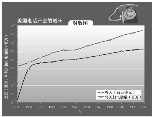 第2章 技术进化理论：加速回归定律 - 图3