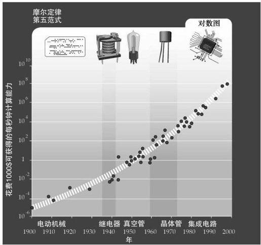 摩尔定律与超摩尔定律 - 图12