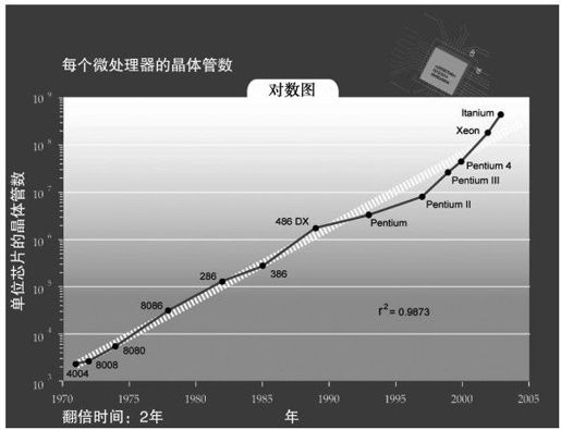 摩尔定律与超摩尔定律 - 图7