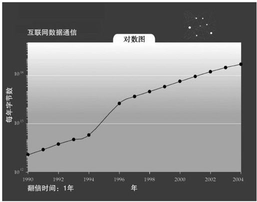 DNA序列、记忆、通信、因特网和小型化 - 图8