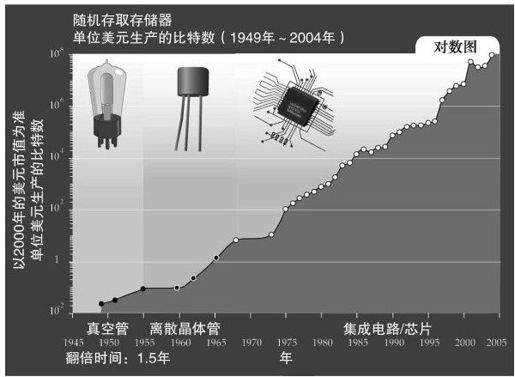 DNA序列、记忆、通信、因特网和小型化 - 图3