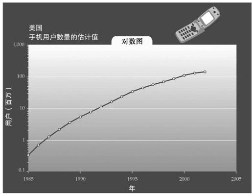 第2章 技术进化理论：加速回归定律 - 图4