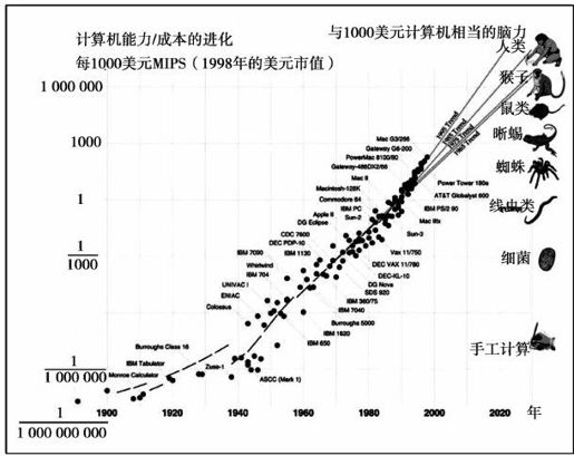 摩尔定律与超摩尔定律 - 图13