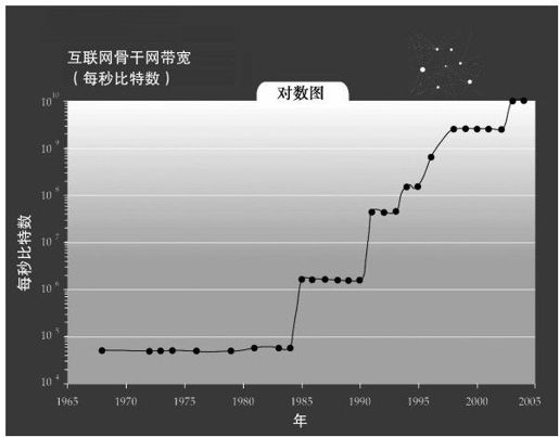 DNA序列、记忆、通信、因特网和小型化 - 图9