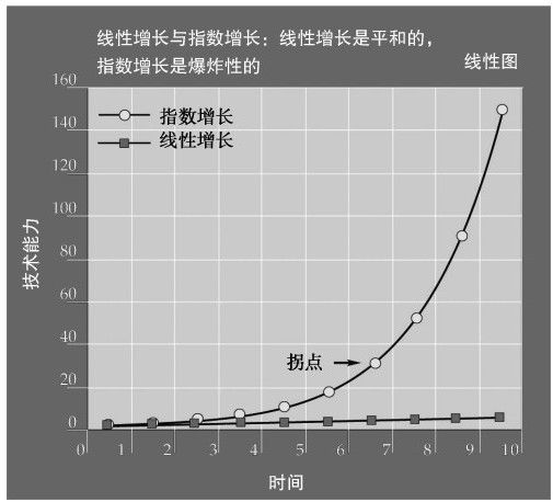 直觉的线性增长观与历史的指数增长观 - 图1
