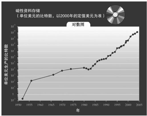 DNA序列、记忆、通信、因特网和小型化 - 图4