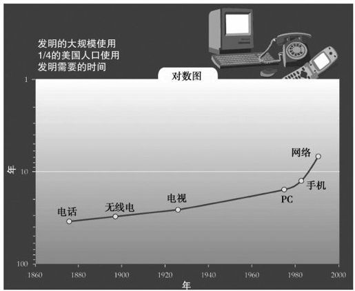 第2章 技术进化理论：加速回归定律 - 图5