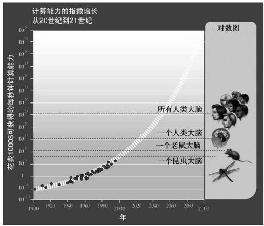 摩尔定律与超摩尔定律 - 图14