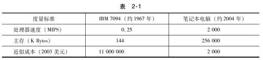 摩尔定律与超摩尔定律 - 图9