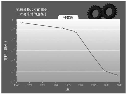 DNA序列、记忆、通信、因特网和小型化 - 图10