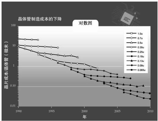 摩尔定律与超摩尔定律 - 图4
