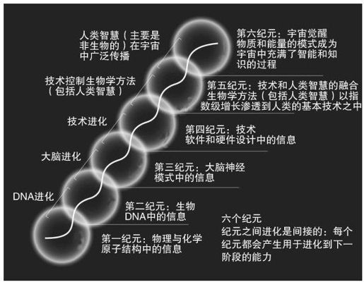 六大纪元 - 图1