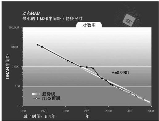 摩尔定律与超摩尔定律 - 图1
