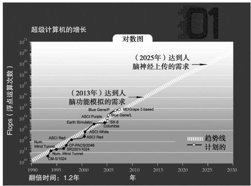 摩尔定律与超摩尔定律 - 图15