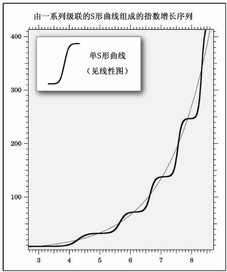 第2章 技术进化理论：加速回归定律 - 图1