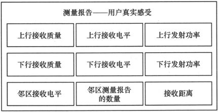 第10章Chapter 10初识网规网优 - 图12