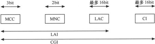 第3章Chapter 3小笨设计的GSM网络——在云端的邮政局 - 图15