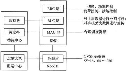 第4章Chapter 4小笨设计的WCDMA网络——在云端的物流公司 - 图21