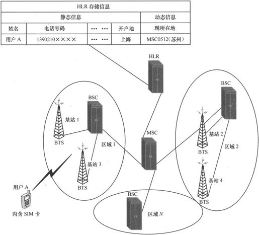 第3章Chapter 3小笨设计的GSM网络——在云端的邮政局 - 图6