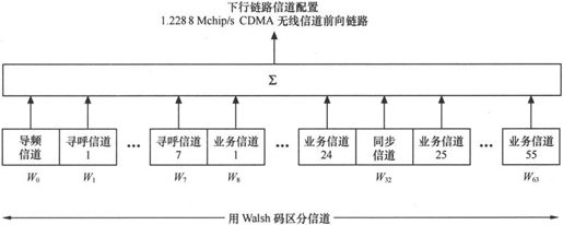 第6章Chapter 6cdma2000，高通最后的独行 - 图16