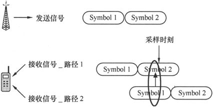 第7章Chapter 7LTE网络——更扁平，更高效 - 图9