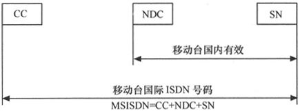 第3章Chapter 3小笨设计的GSM网络——在云端的邮政局 - 图9