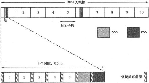 第7章Chapter 7LTE网络——更扁平，更高效 - 图46