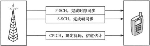 第4章Chapter 4小笨设计的WCDMA网络——在云端的物流公司 - 图35