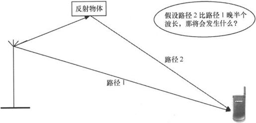 第1章Chapter 1点对点的无线通信——从贝尔到莫尔斯 - 图69