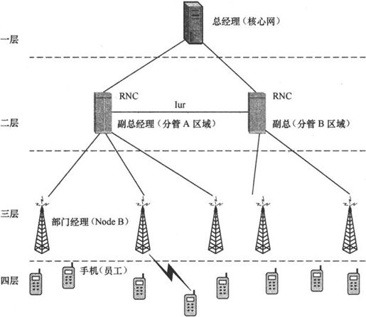 第7章Chapter 7LTE网络——更扁平，更高效 - 图30