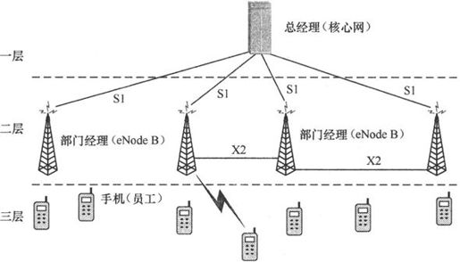 第7章Chapter 7LTE网络——更扁平，更高效 - 图31